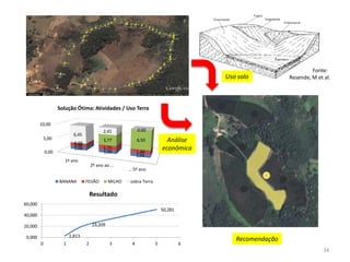 34
0,00
5,00
10,00
1º ano
2º ano ao ...
... 5º ano
1,06
1,06
1,06
1,48
1,75
1,44
0,00
3,77 6,50
6,45
2,41 0,00
Solução Ótima: Atividades / Uso Terra
BANANA FEIJÃO MILHO sobra Terra
2,813
23,209
50,281
0,000
20,000
40,000
60,000
0 1 2 3 4 5 6
Resultado
Fonte:
Resende, M et al.Uso solo
Análise
econômica
Recomendação
 