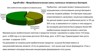 AgroProBio - Микробиологическая смесь полезных почвенных бактерий.
Пробиотики - растущий сегмент промышленности
нутрицевтиков и использования культур бактерий в
качестве пищевой добавки. Эти бактерии повышают
сопротивляемость организма к кишечным инфекциям.
На данный момент рынок пробиотиков растет от 5% до
30% в год в зависимости от страны и типа продукта.
За последнее десятилетие было введено более 500
пробиотических продуктов питания и напитков.
Мировой рынок пробиотических напитков и продуктов питания оценивался в сумму около 15,9 млрд.
долл. в 2008 году и по прогнозам достигнет 28,8 млрд. долл. в 2015 году. Среднегодовой темп роста
составит в среднем 12,6%.
На диаграмме не показана доля пробиотических продуктов на рынке бытовой химии и в
сельскохозяйственном сегменте. И это не удивительно – этот рынок ещё только формируется. И мы с
вами являемся непосредственными инициаторами формирования этого рынка.
 