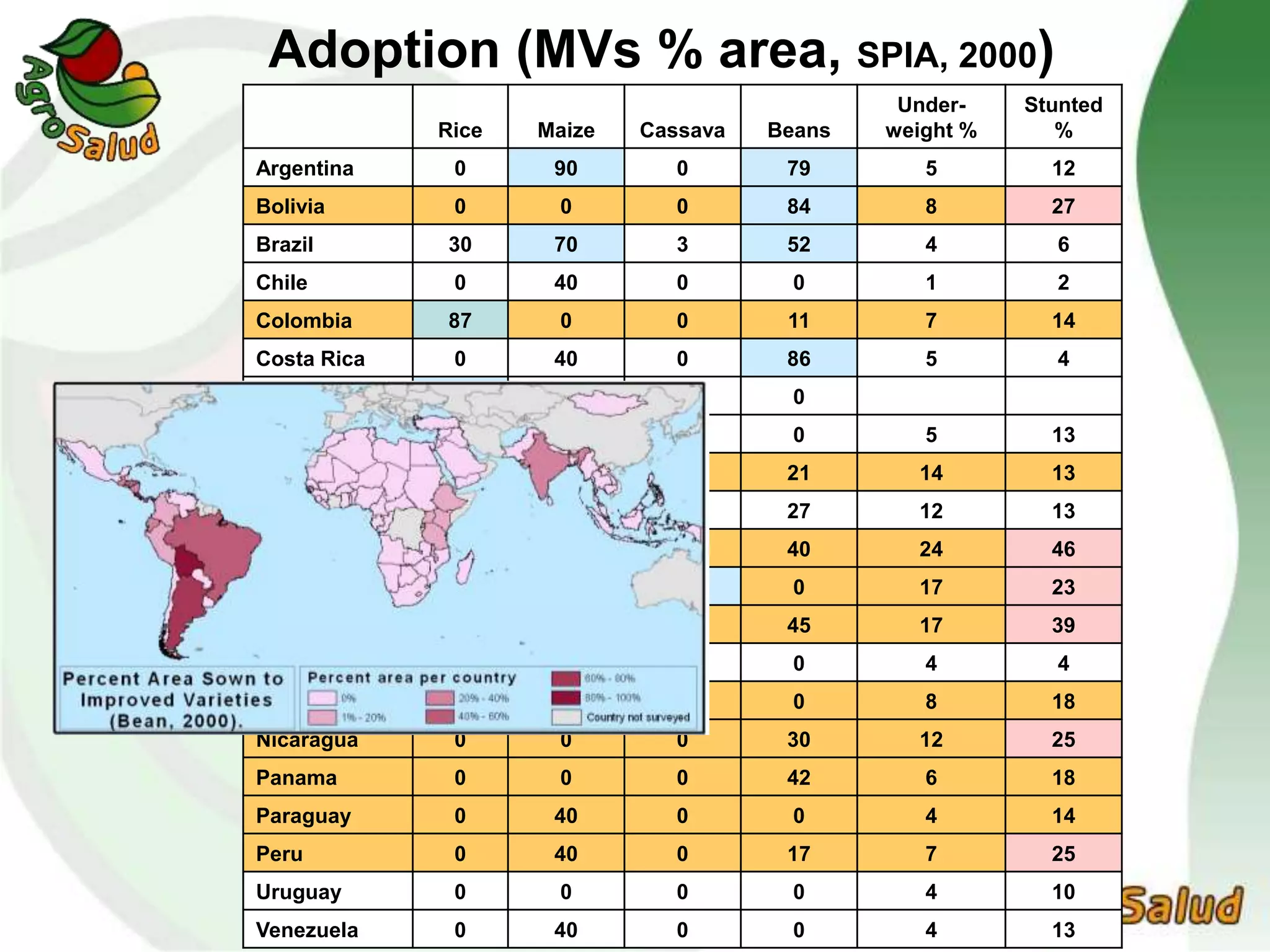 Adoption (MVs % area, SPIA, 2000)
Rice Maize Cassava Beans
Under-
weight %
Stunted
%
Argentina 0 90 0 79 5 12
Bolivia 0 0 0 84 8 27
Brazil 30 70 3 52 4 6
Chile 0 40 0 0 1 2
Colombia 87 0 0 11 7 14
Costa Rica 0 40 0 86 5 4
Cuba 99 0 0 0
Dominican Rp 81 0 51 0 5 13
Ecuador 59 0 5 21 14 13
El Salvador 0 0 0 27 12 13
Guatemala 0 0 0 40 24 46
Haiti 0 0 71 0 17 23
Honduras 0 0 0 45 17 39
Jamaica 0 0 0 0 4 4
Mexico 0 50 5 0 8 18
Nicaragua 0 0 0 30 12 25
Panama 0 0 0 42 6 18
Paraguay 0 40 0 0 4 14
Peru 0 40 0 17 7 25
Uruguay 0 0 0 0 4 10
Venezuela 0 40 0 0 4 13