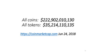 All coins: $222,902,010,130
All tokens: $35,214,110,135
https://coinmarketcap.com Jun 24, 2018
11
 