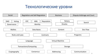 Технологические уровни
Transactions/Computing Storage
Language Virtual Machine
Rules and Laws Contracts
Business
Cryptography Consensus Communication
Programs
Dispute Arbitrage and CourtRegulation and Self-RegulationSocial
Governance Identity Oracles
DAO Voting KYC AML Notary
Search
Reputation
Wallets
Addressing
Data Bases Content Doc Flow
20
 