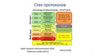 Open Systems Interconnection (OSI)
reference model (1971)
4
Стек протоколов
TCP/IP (1978)
 