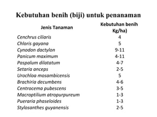 Kebutuhan benih (biji) untuk penanaman
Jenis Tanaman
Cenchrus ciliaris
Chloris gayana
Cynodon dactylon
Panicum maximum
Paspalum dilatatum
Setaria anceps
Urochloa mosambicensis
Brachiria decumbens
Centrocema pubescens
Macroptilium atropurpureum
Pueraria phaseloides
Stylosanthes guyanensis

Kebutuhan benih
Kg/ha)
4
5
9-11
4-11
4-7
2-5
5
4-6
3-5
1-3
1-3
2-5

 