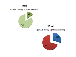 16%
84%
India
Smart Farming Manual Farming
30%
70%
World
Smart Farming Manual Farming
 