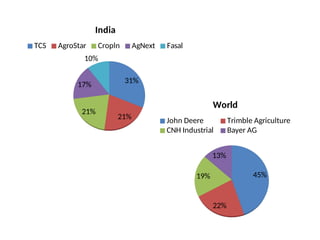 31%
21%
21%
17%
10%
India
TCS AgroStar Cropln AgNext Fasal
45%
22%
19%
13%
World
John Deere Trimble Agriculture
CNH Industrial Bayer AG
 