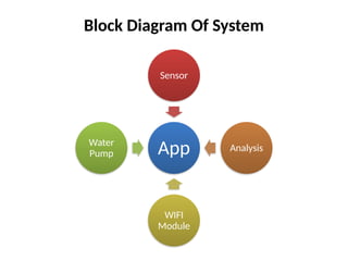 Block Diagram Of System
App
Sensor
Analysis
WIFI
Module
Water
Pump
 