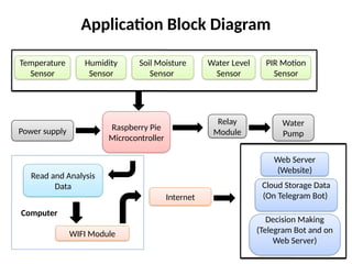 Application Block Diagram
Temperature
Sensor
Humidity
Sensor
Soil Moisture
Sensor
Water Level
Sensor
PIR Motion
Sensor
Power supply Raspberry Pie
Microcontroller
Relay
Module
Water
Pump
WIFI Module
Internet
Decision Making
(Telegram Bot and on
Web Server)
Cloud Storage Data
(On Telegram Bot)
Web Server
(Website)
Read and Analysis
Data
Computer
 
