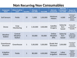 Non Recurring/Non Consumables
Component
Name
Where it will be
used? Quantity
Price per
Unit (INR) Total (INR)
Alternate
Component
Alternate
Component
Price (INR)
Reason for
not choosing
Soil Sensors Fields 20 5,000 1,00,000 Moisture
Meters
4,000
Soil Sensors
provide
additional data
beyond
moisture
Drone
Crop
Monitoring
2 1,50,000 3,00,000
Satellite
Imagery
Subscrip
tion-
based
Drones offer
real-time
monitoring and
flexibility
Weather
Station
Central
Weather
Station
1 50,000 50,000
Online
Weather
APIs
Subscrip
tion-
based
Weather
stations offer
on-site data
collection
Greenhouse
Structure
Greenhouse 1 5,00,000 5,00,000
Shade Net
Structure
3,00,000
Greenhouse
provides
controlled
environment
Irrigation
System
Fields 5 80,000 4,00,000
Manual
Irrigation
Labor
Intensive
Irrigation
system
automates
watering
process
 