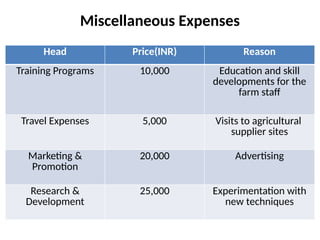 Miscellaneous Expenses
Head Price(INR) Reason
Training Programs 10,000 Education and skill
developments for the
farm staff
Travel Expenses 5,000 Visits to agricultural
supplier sites
Marketing &
Promotion
20,000 Advertising
Research &
Development
25,000 Experimentation with
new techniques
 