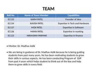 TEAM
Roll No. Name of Team Member Capabilities
EC133 KARM PATEL Founder of idea
EC134 KAVISH PATEL Expertise in Tech and Hardware
EC137 MOX PATEL Expertise in Software
EC136 MANN PATEL Expertise in marking
EC123 NIRAVSINH PARMAR Expertise in finance
• Mentor: Dr. Madhav Astik
• We are being in guidance of Dr. Madhav Astik because he is being guiding
students from past many years. He has been motivating students to grow
their skills in various aspects. He has been conducting Program of SSIP
from past 4 years which helps student to think out of the box and help
them to grow skills in every field.
 