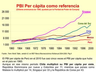 1 000
6 000
11 000
16 000
21 000
26 000
1960 1964 1968 1972 1976 1980 1984 1988 1992 1996 2000
Perú
Singapur
Corea del Sur
Chile
México
Fuente : Fenn World Table , versión 6,1
1 000
6 000
11 000
16 000
21 000
26 000
1960 1964 1968 1972 1976 1980 1984 1988 1992 1996 2000
Perú
Singapur
Corea del Sur
Chile
México
Fuente : Fenn World Table , versión 6,1 en MEF Marco Macroeconómico Multianual 2004-2006. Pág 4
PBI Per cápita como referencia
(Dólares americanos de 1996, ajustado por la Paridad de Poder de Compra)
El PBI per cápita de Perú en el 2010 fue casi cinco veces el PBI per cápita que hubo
en el país en 1960.
Aunque en ese mismo período Chile multiplicó su PBI per cápita por siete,
República Dominicana por nueve y Colombia por 11; mientras que países como
Malasia lo multiplicó por 14, Singapur por 33 y la República de Corea por 43.
 