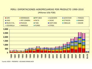 PERU: EXPORTACIONES AGROPECUARIAS POR PRODUCTO 1990-2010
(Millones US$ FOB)
Fuente: ADEX – PROMPEX - ADUANAS-MINAG-BCR
0
500
1,000
1,500
2,000
2,500
3,000
1990
1991
1992
1993
1994
1995
1996
1997
1998
1999
2000
2001
2002
2003
2004
2005
2006
2007
2008
2009
En10
CAFE ESPARRAGOS PMT.SECO ALCACHOFA LECHE EVAP. MANGOS
UVAS PMT.CONSERV. PALTA CACAO CITRICOS BANANO
PELOS E HIL. FRIJOLES TARA ACEITUNAS CEBOLLAS AZUCAR
COCHINILLA MARIGOLD FLORES OTROS
 