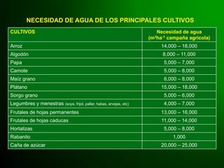 CULTIVOS Necesidad de agua
(m3ha-1 campaña agricola)
Arroz 14,000 – 18,000
Algodón 8,000 – 11,000
Papa 5,000 – 7,000
Camote 5,000 – 8,000
Maíz grano 6,000 – 8,000
Plátano 15,000 – 18,000
Sorgo grano 5,000 – 6,000
Legumbres y menestras (soya, frijol, pallar, habas, arvejas, etc) 4,000 – 7,000
Frutales de hojas permanentes 13,000 – 16,000
Frutales de hojas caducas 11,000 – 14,000
Hortalizas 5,000 – 8,000
Rabanito 1,000
Caña de azúcar 20,000 – 25,000
NECESIDAD DE AGUA DE LOS PRINCIPALES CULTIVOS
 