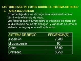 FACTORES QUE INFLUYEN SOBRE EL SISTEMA DE RIEGO
SISTEMA DE RIEGO EFICIENCIA(%)
Aspersión 75-80
Microaspersión 90
Goteo 85-90
Gravedad 30-50
2. AREA BAJO RIEGO
El porcentaje de área de riego esta relacionado con el
término de eficiencia de riego.
Los factores que influyen sobre la eficiencia del riego son
la distribución deficiente del agua, y varían de acuerdo al
sistema de riego que se esté aplicando:
 