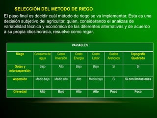 El paso final es decidir cuál método de riego se va implementar. Ésta es una
decisión subjetivo del agricultor, quien, considerando el analizas de
variabilidad técnica y económica de las diferentes alternativas y de acuerdo
a su propia idiosincrasia, resuelve como regar.
SELECCIÓN DEL METODO DE RIEGO
VARIABLES
Riego Consumo de
agua
Costo
Inversión
Costo
Energía
Costo
Labor
Suelos
Arenosos
Topografía
Quebrada
Goteo y
microaspersión
Bajo Alto Bajo Bajo Si Si
Aspersión Medio bajo Medio alto Alto Medio bajo Si Si con limitaciones
Gravedad Alto Bajo Alto Alto Poco Poco
 