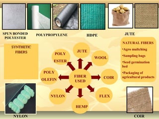1010
WOOL
COIR
FLEX
HEMP
JUTE
POLY
ESTER
NYLON
POLY
OLEFIN
FIBER
USED
NATURAL FIBERS
•Agro multching
•Sampling bags
•Seed germination
bed
•Packaging of
agricultural products
SYNTHETICSYNTHETIC
FIBERSFIBERS
HDPE JUTESPUN BONDED
POLYESTER
POLYPROPYLENE
NYLON COIR
 