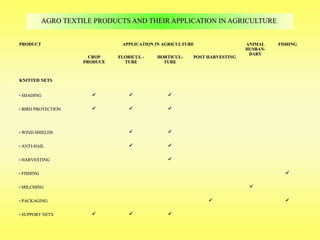 2424
AGRO TEXTILE PRODUCTS AND THEIR APPLICATION IN AGRICULTUREAGRO TEXTILE PRODUCTS AND THEIR APPLICATION IN AGRICULTURE
PRODUCTPRODUCT APPLICATION IN AGRICULTUREAPPLICATION IN AGRICULTURE ANIMALANIMAL
HUSBAN-HUSBAN-
DARYDARY
FISHINGFISHING
CROPCROP
PRODUCEPRODUCE
FLORICUL -FLORICUL -
TURETURE
HORTICUL-HORTICUL-
TURETURE
POST HARVESTINGPOST HARVESTING
KNITTED NETSKNITTED NETS
• SHADINGSHADING   
• BIRD PROTECTIONBIRD PROTECTION   
• WIND SHIELDSWIND SHIELDS  
• ANTI-HAILANTI-HAIL  
• HARVESTINGHARVESTING 
• FISHINGFISHING 
• MILCHINGMILCHING 
• PACKAGINGPACKAGING  
• SUPPORT NETSSUPPORT NETS   
 