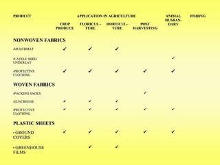 2525
PRODUCTPRODUCT APPLICATION IN AGRICULTUREAPPLICATION IN AGRICULTURE ANIMALANIMAL
HUSBAN-HUSBAN-
DARYDARY
FISHINGFISHING
CROPCROP
PRODUCEPRODUCE
FLORICUL -FLORICUL -
TURETURE
HORTICUL-HORTICUL-
TURETURE
POSTPOST
HARVESTINGHARVESTING
NONWOVEN FABRICSNONWOVEN FABRICS
•MULCHMATMULCHMAT   
•CATTLE SHEDCATTLE SHED
UNDERLAYUNDERLAY

•PROTECTIVEPROTECTIVE
CLOTHINGCLOTHING
    
WOVEN FABRICSWOVEN FABRICS
•PACKING SACKSPACKING SACKS 
•SUNCREENSSUNCREENS   
•PROTECTIVEPROTECTIVE
CLOTHINGCLOTHING
    
PLASTIC SHEETSPLASTIC SHEETS
• GROUNDGROUND
COVERSCOVERS
    
• GREENHOUSEGREENHOUSE
FILMSFILMS
 
 