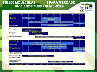 140.000 MOLÉCULAS         1 PARA MERCADO
       10-12 ANOS / US$ 250 MILHÕES

   Ano                 0      1         2        3         4        5        6           7        8           9       10

   Química                  Síntese                    Desenvolvimento do
                                                            processo
   Ingrediente ativo               Otimização da síntese                Produção do lote piloto
                                                                                                         Produção
   Formulação                                               Formulação / Melhoramento

   Biologia                   Laboratório /
                           casa de vegetação
   Pesquisa                           Ensaios em áreas
                                         pequenas
   Desenvolvimento                          Ensaios de campo para desenvolvimento e registro            Métodos de
                                                                                                         aplicação

   Toxicologia
                                       Toxicidade aguda, subcrônica e crônica /
   Mamíferos                      Testes mutagênicos / carcinogênicos / teratogênicos
                                                     Peixes / aves / microorganismos /
   Meio ambiente                                              artrópodes úteis                        Análise oficial dos
                                                                                                      documentos para
                                                                                                          o registro
   Meio ambiente
   Comportamento              Plantas / animais / solo / água
   da degradação
   Comportamento
   dos resíduos                                                  Plantas / animais / solo / ar
          ca.180.000        500        10        3         2        1        1           1        1           1        1
 