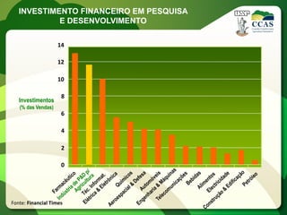INVESTIMENTO FINANCEIRO EM PESQUISA
            E DESENVOLVIMENTO

                    14

                    12

                    10

                     8
   Investimentos
   (% das Vendas)
                     6

                     4

                     2

                     0




Fonte: Financial Times
 