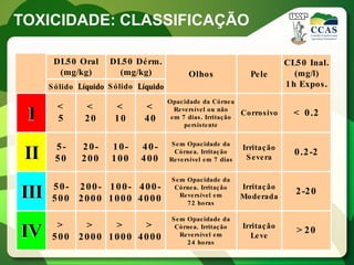 TOXICIDADE: CLASSIFICAÇÃO

       DL5 0 Oral      DL5 0 Dérm.                                             CL5 0 Inal.
        (mg/kg)          (mg/kg)              Olhos                Pele           (mg/l)
      S ó lido         S ó lido                                                1 h Expos .
                                        Opacidade da Córnea
        <        <       <        <       Reversível ou não
 I      5        20      10       40     em 7 dias. Irritação
                                             persistente
                                                                Co rro s ivo     < 0 .2


                                         Sem Opacidade da
        5-       20-    10-       40-                           Irritaç ão
 II     50       200    100       400
                                          Córnea. Irritação
                                        Reversível em 7 dias     S evera
                                                                                 0 .2 -2

                                         Sem Opacidade da
       50- 200- 100- 400-                                       Irritaç ão
III    500 2000 1000 4000
                                          Córnea. Irritação
                                           Reversível em
                                             7 2 horas
                                                                Mo derada
                                                                                 2 -2 0

                                         Sem Opacidade da
        >   >    >    >                                         Irritaç ão
IV     500 2000 1000 4000
                                          Córnea. Irritação
                                           Reversível em
                                             2 4 horas
                                                                  Le ve
                                                                                  > 20
 