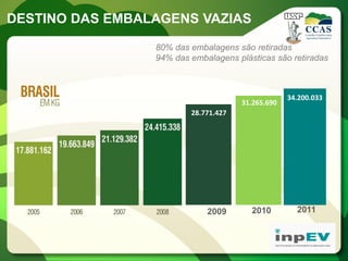 DESTINO DAS EMBALAGENS VAZIAS

                 80% das embalagens são retiradas
                 94% das embalagens plásticas são retiradas



                                                   34.200.033
                                      31.265.690
                         28.771.427




                             2009       2010         2011
 
