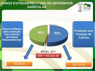 DANOS EVITADOS PELO USO DE DEFENSIVOS
             AGRÍCOLAS




                                      0%
Danos evitados
 pela proteção                              Produção sem
                     48%         52%         Proteção de
  dos cultivos
    (produtos                                  Cultivos
fitossanitários)


                    42,1%
                       BRASIL, 2011
                     VBP = R$ 200 Bi

         R$ 96 Bi                          R$ 104 Bi
 