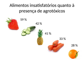 Alimentos insatisfatórios quanto à
presença de agrotóxicos
41 %
42 %
59 %
33 %
28 %
 