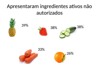 Apresentaram ingredientes ativos não
autorizados
39%
38% 38%
33%
26%
 