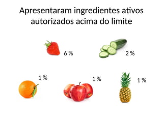Apresentaram ingredientes ativos
autorizados acima do limite
1 % 1 %
1 %
2 %
6 %
 