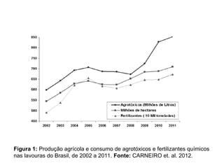 Figura 1: Produção agrícola e consumo de agrotóxicos e fertilizantes químicos
nas lavouras do Brasil, de 2002 a 2011. Fonte: CARNEIRO et. al. 2012.
 