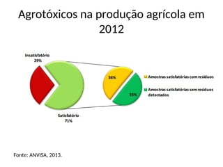 Agrotóxicos na produção agrícola em
2012
Fonte: ANVISA, 2013.
 