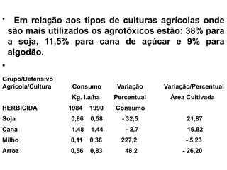 • Em relação aos tipos de culturas agrícolas onde
são mais utilizados os agrotóxicos estão: 38% para
a soja, 11,5% para cana de açúcar e 9% para
algodão.
•
Grupo/Defensivo
Agrícola/Cultura Consumo Variação Variação/Percentual
Kg. I.a/ha Percentual Área Cultivada
HERBICIDA 1984 1990 Consumo
Soja 0,86 0,58 - 32,5 21,87
Cana 1,48 1,44 - 2,7 16,82
Milho 0,11 0,36 227,2 - 5,23
Arroz 0,56 0,83 48,2 - 26,20
 