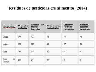 Resíduos de pesticidas em alimentos (2004)
 
