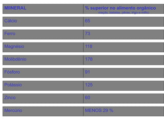 MIINERAL % superior no alimento orgânico
maçãs, batatas, pêras, trigo e milho
Cálcio 65
Ferro 73
Magnésio 118
Molibdênio 178
Fósforo 91
Potássio 125
Zinco 60
Mercúrio MENOS 29 %
 