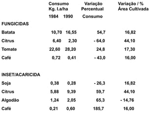 Consumo Variação Variação / %
Kg. I.a/ha Percentual Área Cultivada
1984 1990 Consumo
FUNGICIDAS
Batata 10,70 16,55 54,7 16,82
Citrus 6,40 2,30 - 64,0 44,10
Tomate 22,60 28,20 24,8 17,30
Café 0,72 0,41 - 43,0 16,00
INSET/ACARICIDA
Soja 0,38 0,28 - 26,3 16,82
Citrus 5,88 9,39 59,7 44,10
Algodão 1,24 2,05 65,3 - 14,76
Café 0,21 0,60 185,7 16,00
 