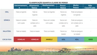 CLASSIFICAÇÃO QUANTO A CLASSE DE PERIGO
Extremament
e
Tóxico
Altamente
Tóxico
Medianamen
te
Tóxico
Pouco
Tóxico
Muito
Pouco
Tóxico
Não
Classificado
 