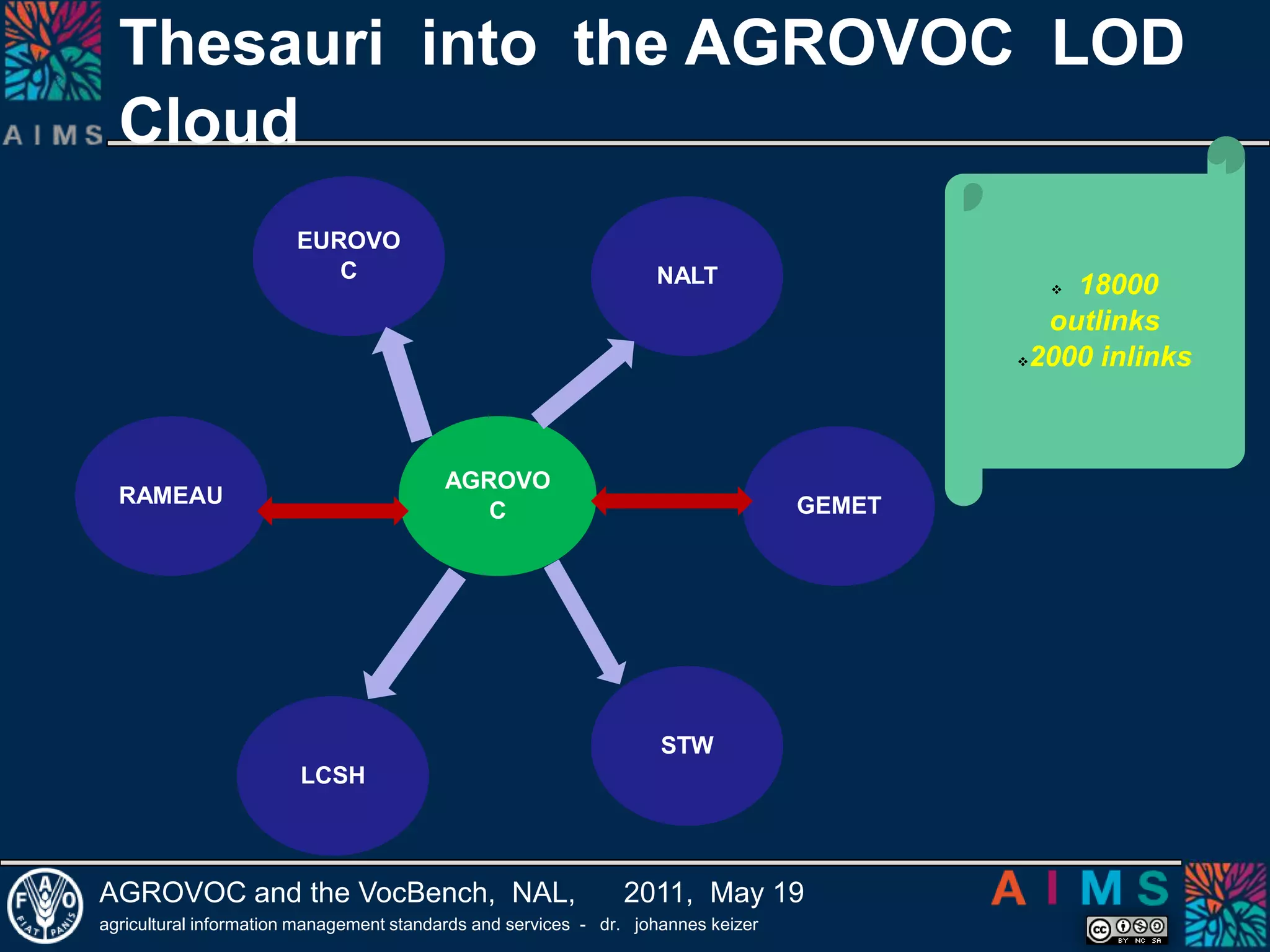 Thesauri  into  the AGROVOC  LOD Cloud    18000 outlinks