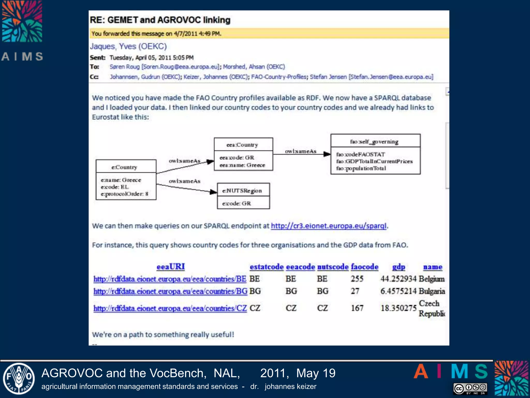 AGROVOC Links after 3 weeks LODOutlinks:GEMET-AGROVOC 1,198RAMEAU-AGROVOC  :700Total Outlinks: 1898Inlinks:AGROVOC-EUROVOC:1,297AGROVOC-GEMET:1,198AGROVOC-LCSH :1,093AGROVOC-NAL: 13,390AGROVOC-STW:1136AGROVOC-RAMEAU:700Total Inlinks:18,814