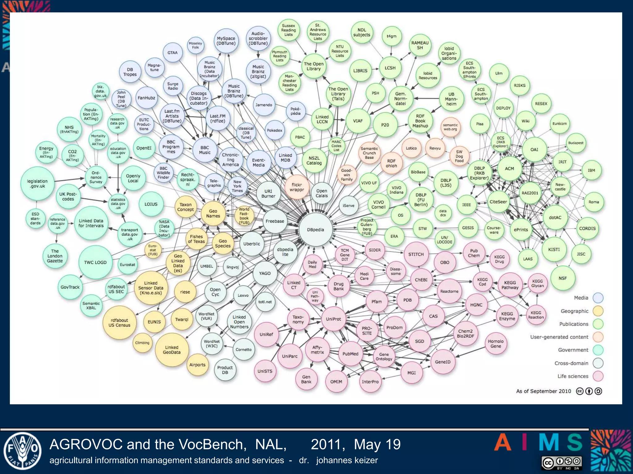 Supports RDF (SKOS, SKOS-XL), OWL