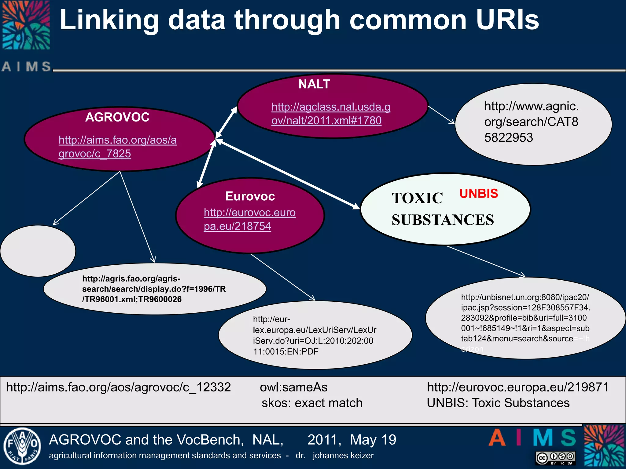 Why linking vocabularies?