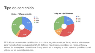 Tipo de contenido
El 39,4% de los contenidos de Hillary han sido vídeos, seguido de enlaces, fotos y estatus. Mientras que
para Trump las fotos han supuesto el 31,9% de lo que ha publicado, seguido de los vídeos, enlaces y
estatus. La estrategia de contenidos de Trump apostó por la imagen y el vídeo, mientras que Hillary por el
vídeo y por los contenidos externos.
 