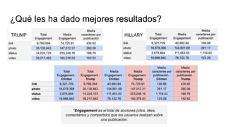 ¿Qué les ha dado mejores resultados?
TRUMP HILLARY
*Engagement es el total de acciones (clics, likes,
comentarios y compartido) que los usuarios realizan sobre
una publicación.
 