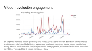 Vídeo - evolución engagement
En un primer momento parece que Hillary lleva ventaja, pero a partir del día 5 de octubre Trump empieza
a publicar con más intensidad vídeos, y a pesar que en algunos momentos publica menos cantidad que
Hillary, se sitúa hasta el final de campaña por encima en engagement, sobre todo debido a sus emisiones
de FB Live. Trump publica 48 vídeos menos que Hillary.
 