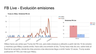 FB Live - Evolución emisiones
Hillary hacía uso antes que Trump de FB Live, pero éste empieza a utilizarlo a partir del día 10 de octubre
y mientras que Hillary cuando emite, hace sólo una emisión al día, Trump hace más de uno, sobre todo al
final de la campaña, donde los días previos a las elecciones llega a emitir hasta 10 veces. Trump acaba
publicando 47 FB Live más que Hillary.
 