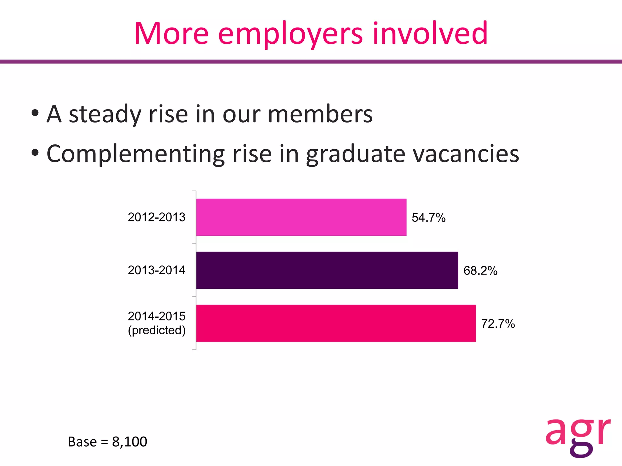More employers involved
Base = 8,100
54.7%
68.2%
72.7%
2012-2013
2013-2014
2014-2015
(predicted)
• A steady rise in our members
• Complementing rise in graduate vacancies
 