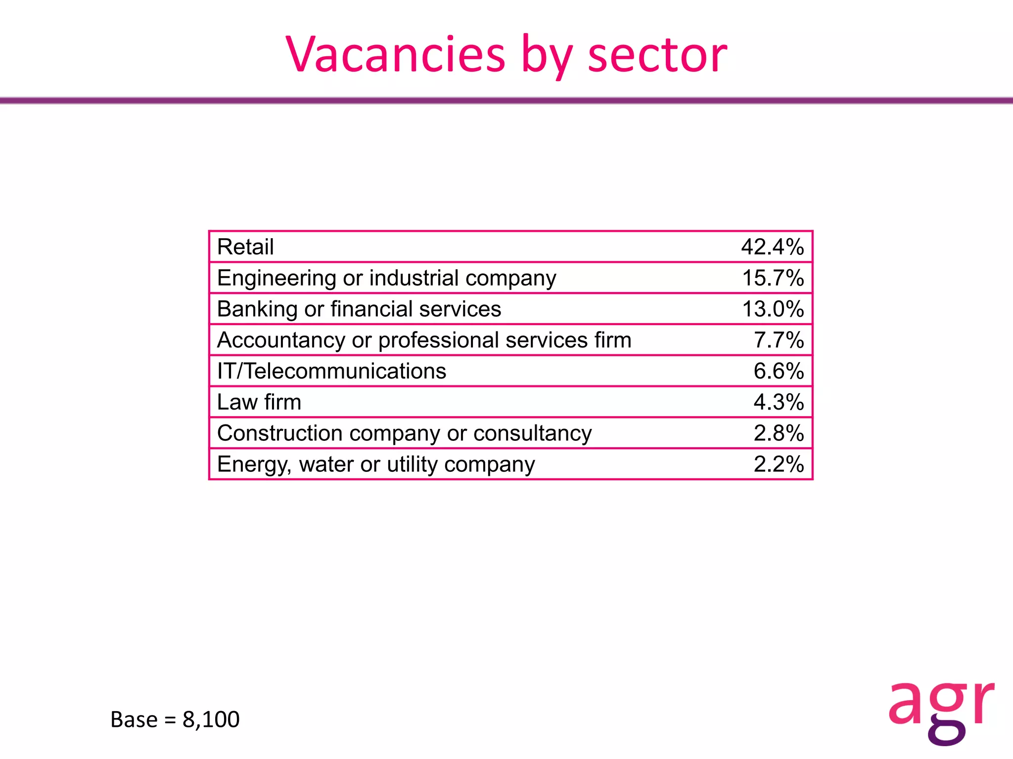 Vacancies by sector
Base = 8,100
Retail 42.4%
Engineering or industrial company 15.7%
Banking or financial services 13.0%
Accountancy or professional services firm 7.7%
IT/Telecommunications 6.6%
Law firm 4.3%
Construction company or consultancy 2.8%
Energy, water or utility company 2.2%
 