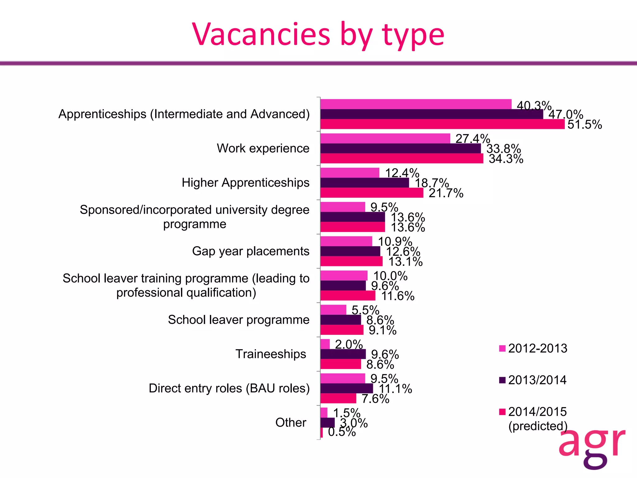 Vacancies by type
40.3%
27.4%
12.4%
9.5%
10.9%
10.0%
5.5%
2.0%
9.5%
1.5%
47.0%
33.8%
18.7%
13.6%
12.6%
9.6%
8.6%
9.6%
11.1%
3.0%
51.5%
34.3%
21.7%
13.6%
13.1%
11.6%
9.1%
8.6%
7.6%
0.5%
Apprenticeships (Intermediate and Advanced)
Work experience
Higher Apprenticeships
Sponsored/incorporated university degree
programme
Gap year placements
School leaver training programme (leading to
professional qualification)
School leaver programme
Traineeships
Direct entry roles (BAU roles)
Other
2012-2013
2013/2014
2014/2015
(predicted)
 