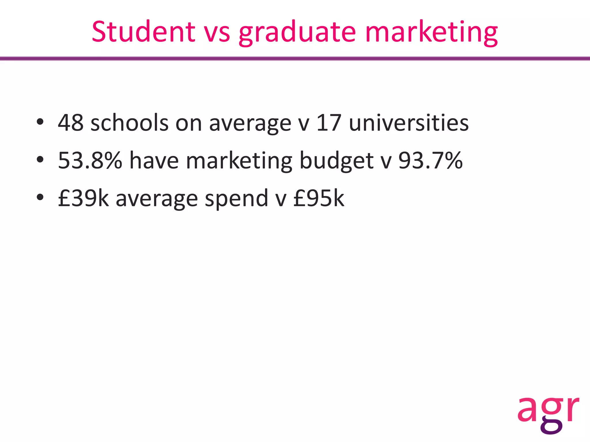 Student vs graduate marketing
• 48 schools on average v 17 universities
• 53.8% have marketing budget v 93.7%
• £39k average spend v £95k
 
