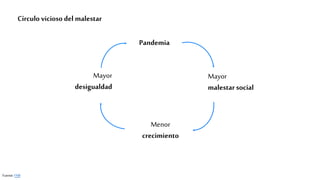 Mayor
malestar social
Mayor
desigualdad
Pandemia
Menor
crecimiento
Círculo vicioso del malestar
Fuente: FMI
 